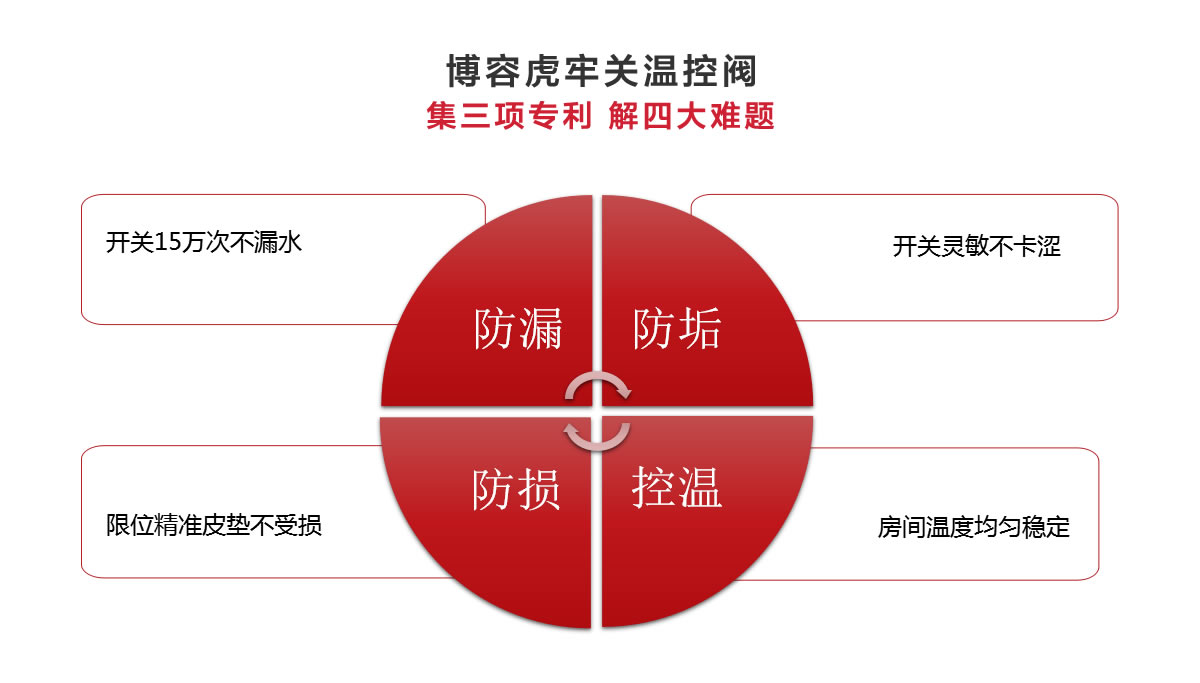 博容虎牢關(guān)溫控閥集三項(xiàng)專利，解決四大采暖問(wèn)題